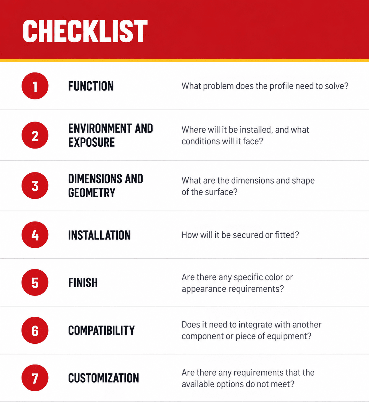 Checklist for choosing the right PVC profile, covering seven criteria: function, environment and exposure, dimensions and geometry, installation, finish, compatibility, and customization. Each criterion includes a question about the problem to solve, installation conditions, surface dimensions, fastening method, color or appearance, integration with other components, and requirements not met by available options.